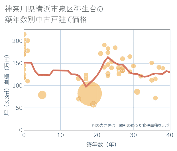 神奈川県横浜市泉区弥生台の築年数別の中古戸建て坪単価