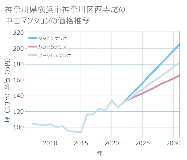 神奈川県横浜市神奈川区西寺尾の中古マンション価格推移