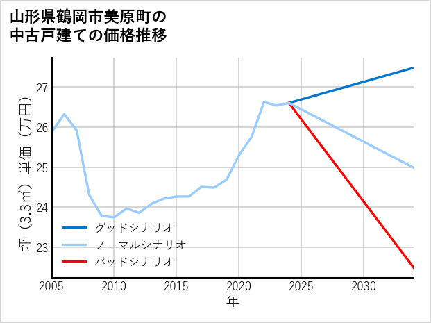 山形県鶴岡市美原町の中古戸建て価格推移