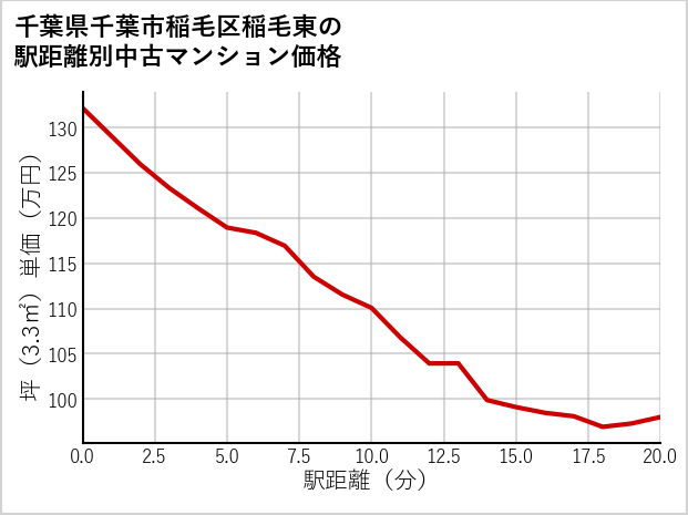 千葉県千葉市稲毛区稲毛東の徒歩距離別の中古マンション坪単価
