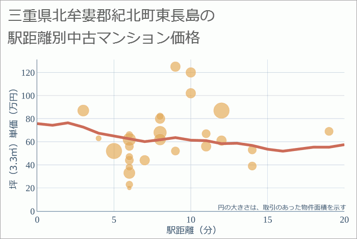 三重県北牟婁郡紀北町東長島の徒歩距離別の中古マンション坪単価