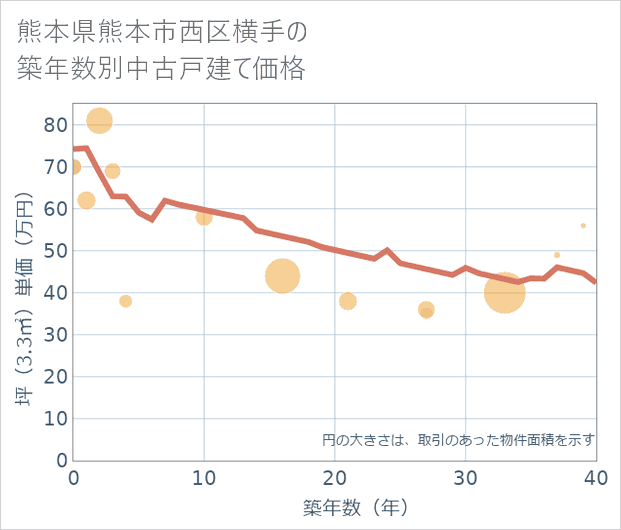 熊本県熊本市西区横手の築年数別の中古戸建て坪単価