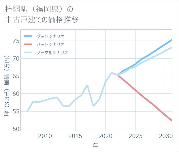 朽網駅(福岡県)の中古戸建て価格推移