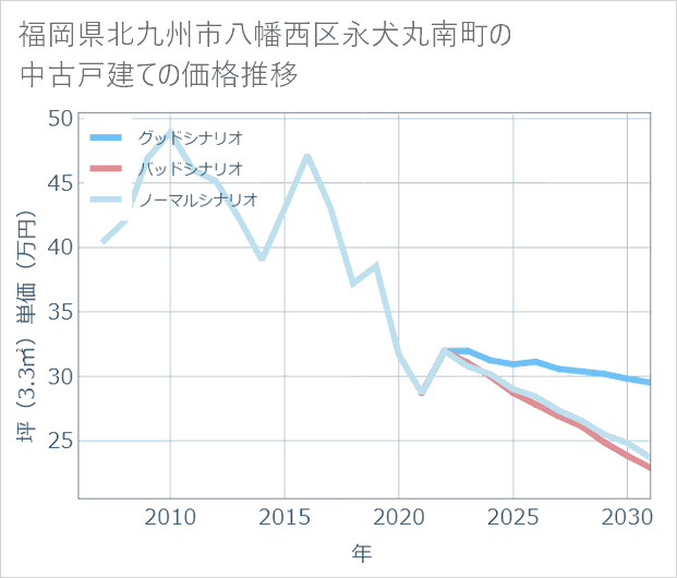 福岡県北九州市八幡西区永犬丸南町の中古戸建て価格推移
