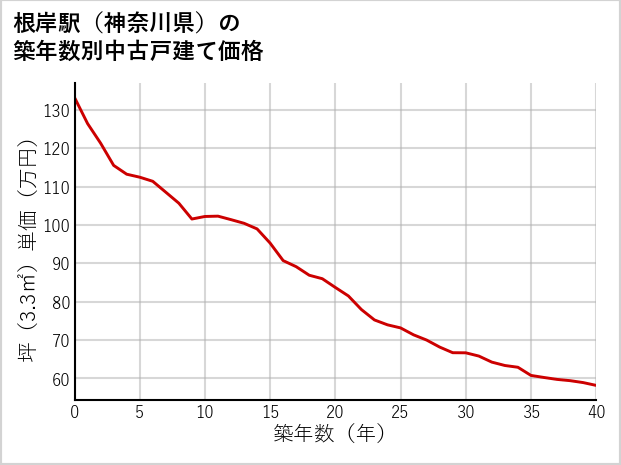 根岸駅（神奈川県）の築年数別の中古戸建て坪単価