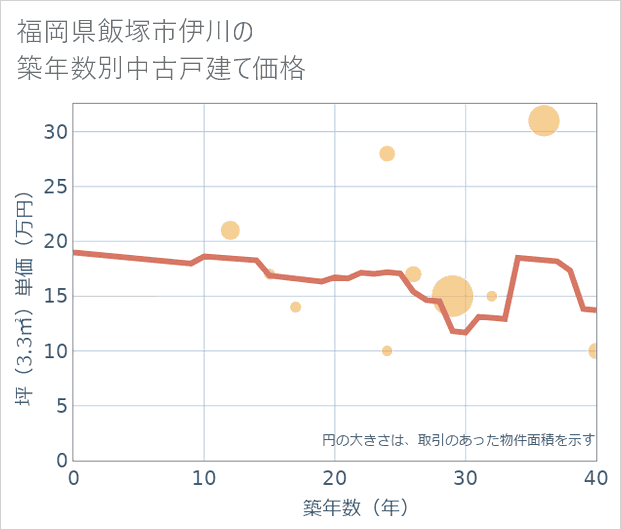 福岡県飯塚市伊川の築年数別の中古戸建て坪単価
