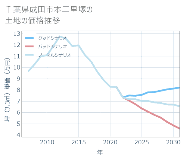 千葉県成田市本三里塚の土地価格推移