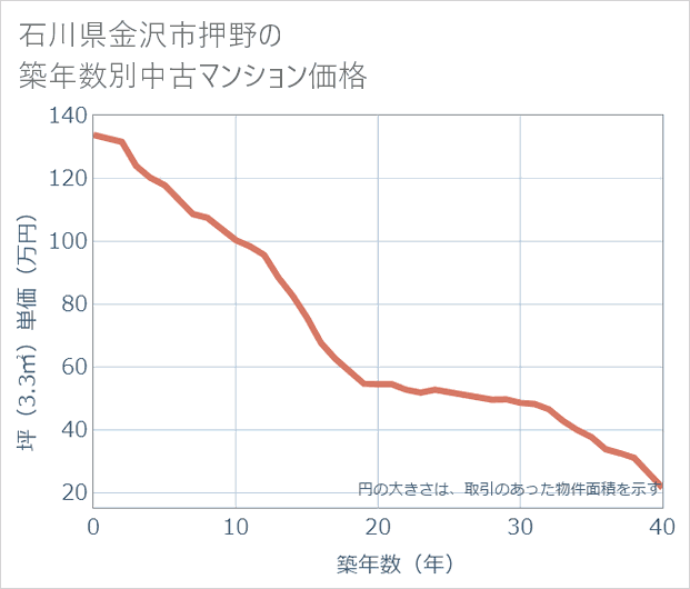 石川県金沢市押野の築年数別の中古マンション坪単価