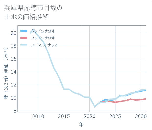 兵庫県赤穂市目坂の土地価格推移