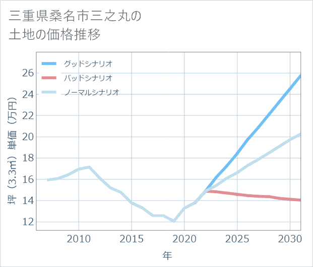 三重県桑名市三之丸の土地価格推移