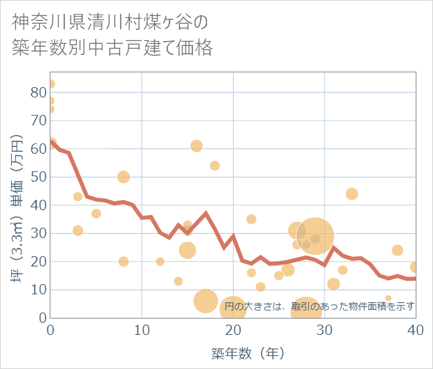 神奈川県清川村煤ケ谷の築年数別の中古戸建て坪単価