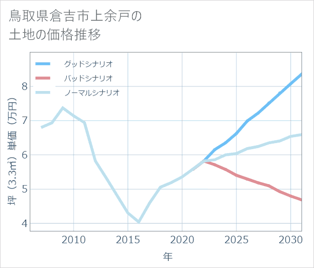 鳥取県倉吉市上余戸の土地価格推移
