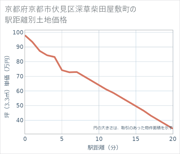 京都府京都市伏見区深草柴田屋敷町の徒歩距離別の土地坪単価