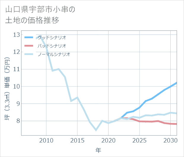 山口県宇部市小串の土地価格推移