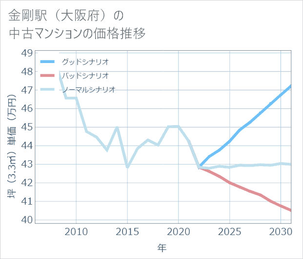 金剛駅(大阪府)の中古マンション価格推移