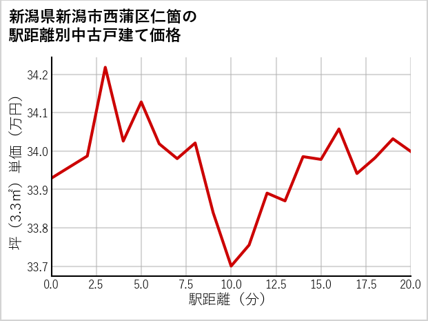 新潟県新潟市西蒲区仁箇の徒歩距離別の中古戸建て坪単価