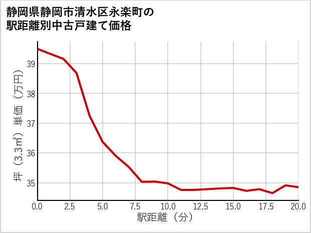静岡県静岡市清水区永楽町の徒歩距離別の中古戸建て坪単価