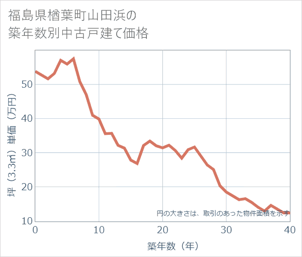 福島県楢葉町山田浜の築年数別の中古戸建て坪単価