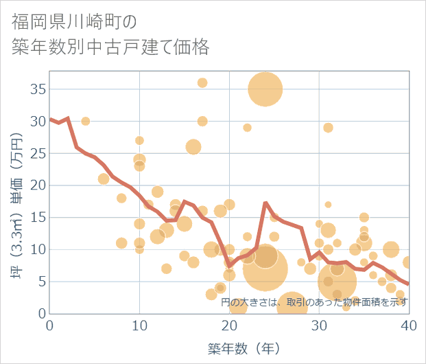 福岡県川崎町の築年数別の中古戸建て坪単価