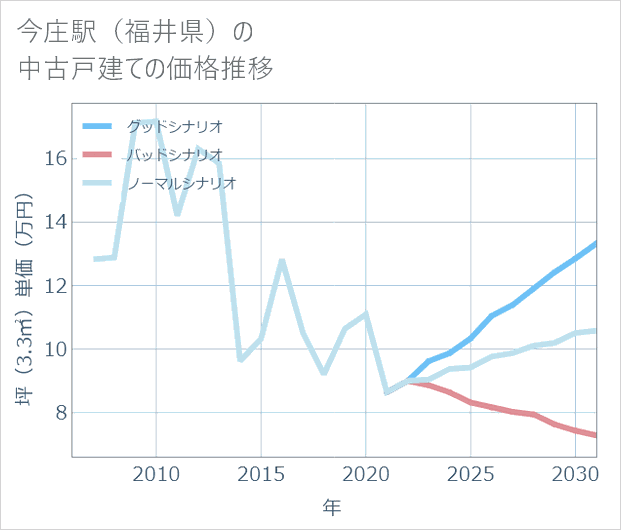 今庄駅(福井県)の中古戸建て価格推移