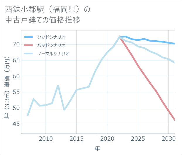 西鉄小郡駅(福岡県)の中古戸建て価格推移