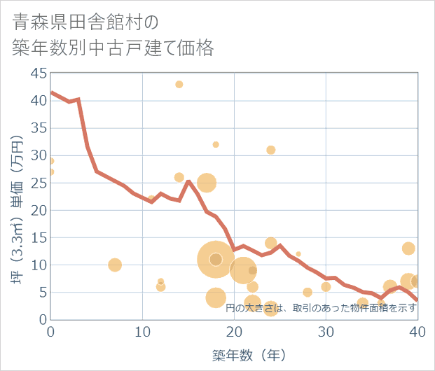 青森県田舎館村の築年数別の中古戸建て坪単価