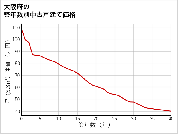 大阪府の築年数別の中古戸建て坪単価