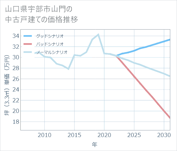 山口県宇部市山門の中古戸建て価格推移