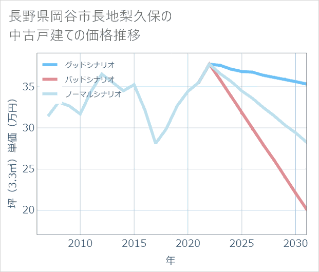 長野県岡谷市長地梨久保の中古戸建て価格推移