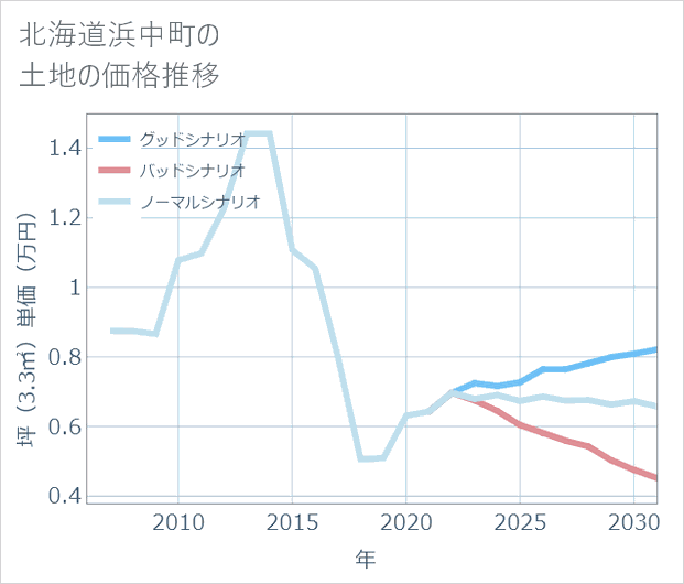 北海道浜中町の土地価格推移