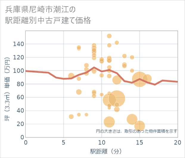 兵庫県尼崎市潮江の徒歩距離別の中古戸建て坪単価