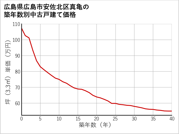 広島県広島市安佐北区真亀の築年数別の中古戸建て坪単価