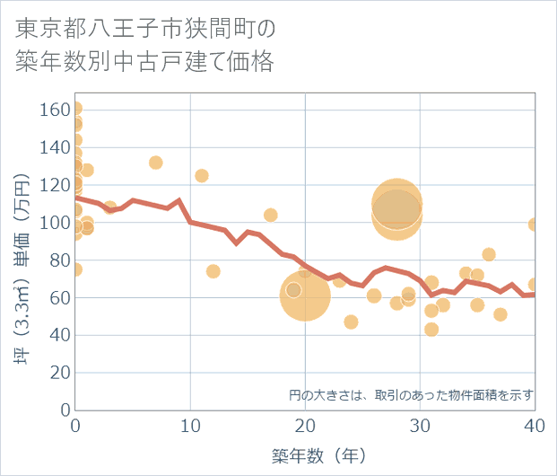 東京都八王子市狭間町の築年数別の中古戸建て坪単価