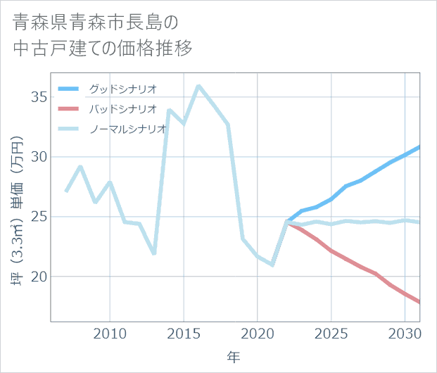 青森県青森市長島の中古戸建て価格推移