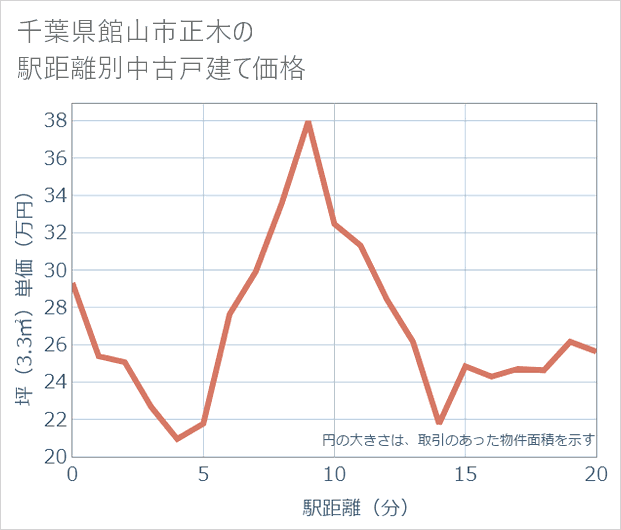 千葉県館山市正木の徒歩距離別の中古戸建て坪単価