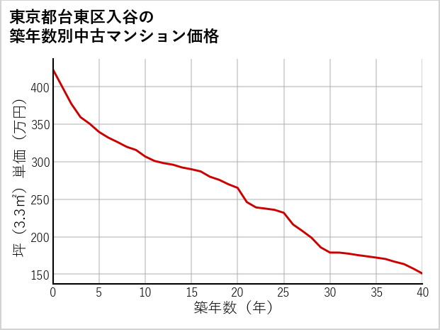 東京都台東区入谷の築年数別の中古マンション坪単価
