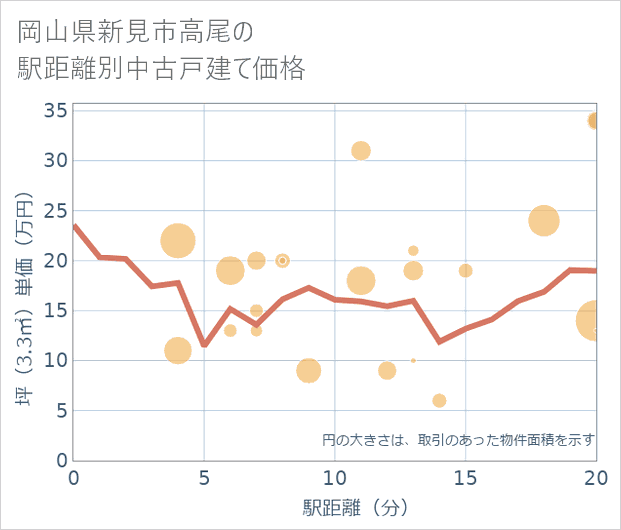 岡山県新見市高尾の徒歩距離別の中古戸建て坪単価