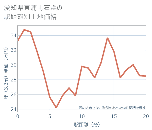 愛知県東浦町石浜の徒歩距離別の土地坪単価