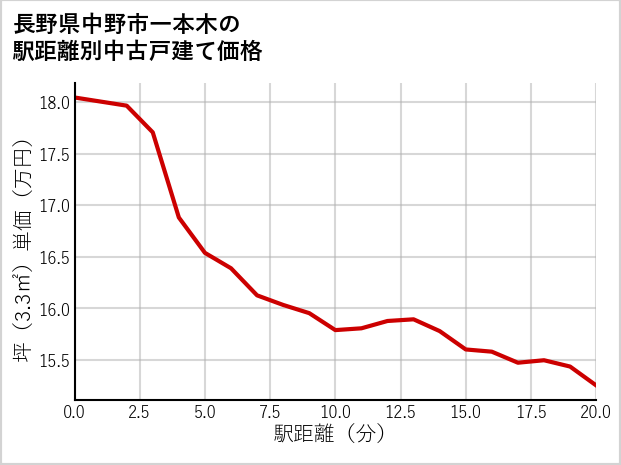 長野県中野市一本木の徒歩距離別の中古戸建て坪単価