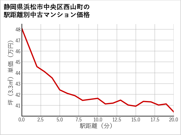 静岡県浜松市中央区西山町の徒歩距離別の中古マンション坪単価