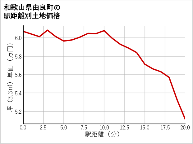和歌山県由良町の徒歩距離別の土地坪単価