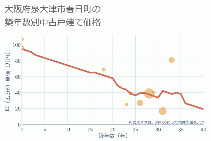 大阪府泉大津市春日町の築年数別の中古戸建て坪単価