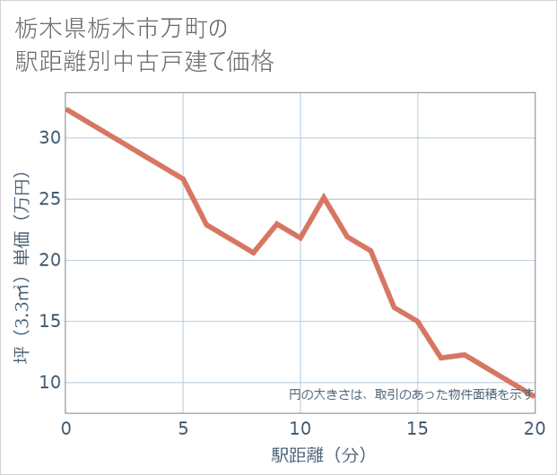 栃木県栃木市万町の徒歩距離別の中古戸建て坪単価