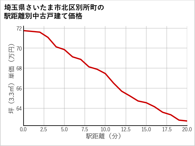 埼玉県さいたま市北区別所町の徒歩距離別の中古戸建て坪単価