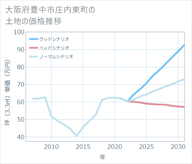 大阪府豊中市庄内東町の土地価格推移
