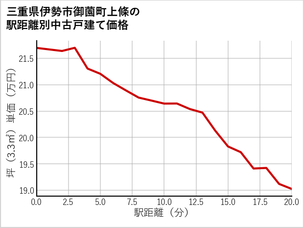 三重県伊勢市御薗町上條の徒歩距離別の中古戸建て坪単価