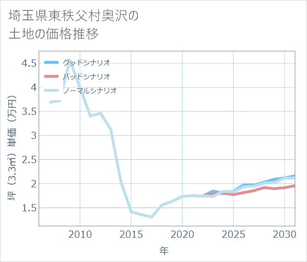 埼玉県東秩父村奥沢の土地価格推移