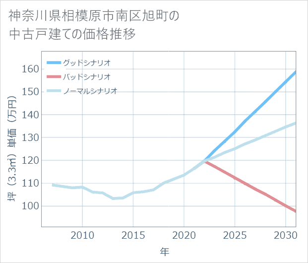神奈川県相模原市南区旭町の中古戸建て価格推移