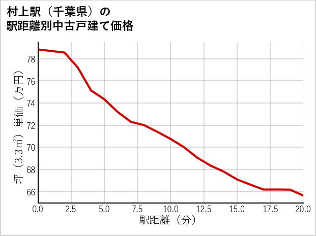 村上駅（千葉県）の徒歩距離別の中古戸建て坪単価