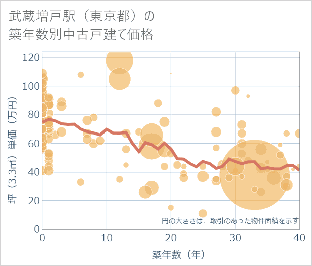 武蔵増戸駅(東京都)の築年数別の中古戸建て坪単価